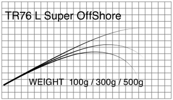 T-Russell／TR76  Super Offshore（オフショアキャスティング ）